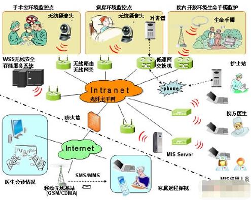 無線醫(yī)療網(wǎng)絡監(jiān)控系統(tǒng)設計方案(無線醫(yī)院視頻監(jiān)控系統(tǒng)解決方案) - 吉