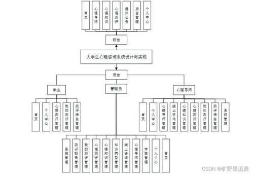 計算機畢業(yè)設計SSM大學生心理咨詢系統(tǒng)設計與實現(xiàn)zlav49