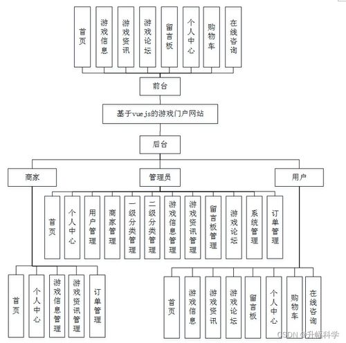 ssm基于vuejs的游戲門戶網(wǎng)站j61rz 計算機畢業(yè)設計問題的解決方案與方法