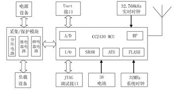 基于ZigBee無線網(wǎng)絡的電源電壓監(jiān)控系統(tǒng)