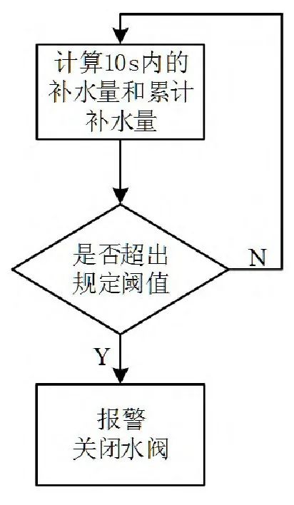 基于機智云平臺的智能補水系統(tǒng)