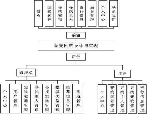 基于python django的寵物領(lǐng)養(yǎng)網(wǎng)站系統(tǒng)設(shè)計源碼