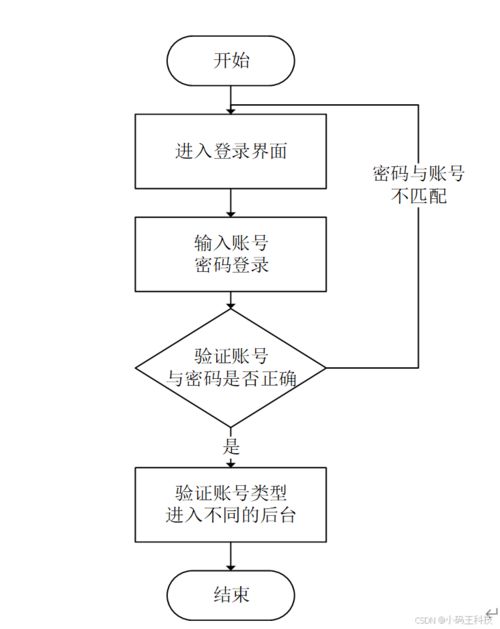 免費 springboot 白優(yōu)校園社團網(wǎng)站的設(shè)計與實現(xiàn)