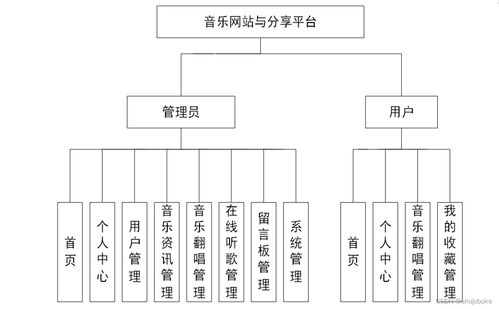 基于java springboot vue前后端分離的音樂網(wǎng)站與分享平臺設(shè)計實現(xiàn)