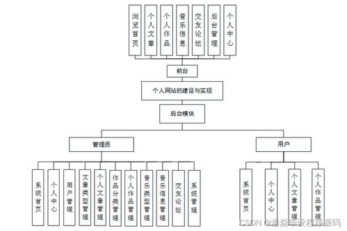 計算機畢設(shè)ssm個人網(wǎng)站的建設(shè)與實現(xiàn)9ma609 獨有 附源碼