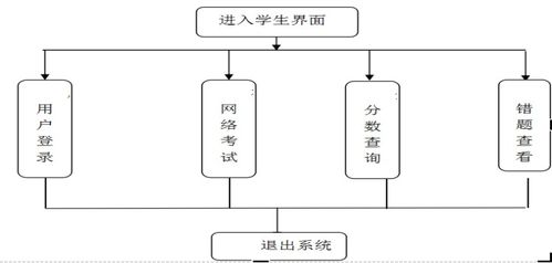 畢業(yè)設(shè)計 基于java web的在線考試系統(tǒng)