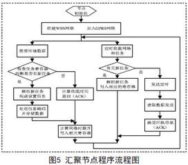 基于無線傳感器網絡的溫室環(huán)境監(jiān)控系統設計