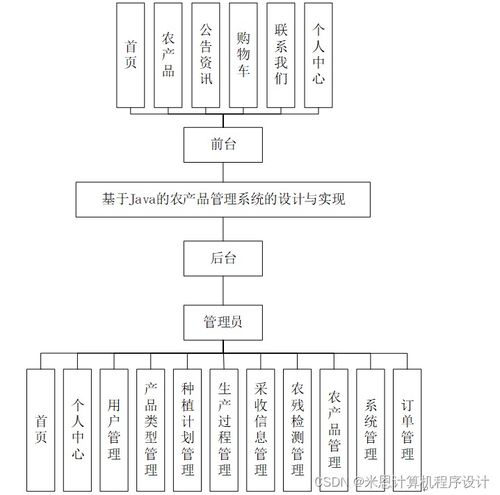 基于java的農(nóng)產(chǎn)品管理系統(tǒng)的設(shè)計與實(shí)現(xiàn)934429計算機(jī)畢設(shè)jsp