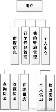 基于springboot vue的大學(xué)生租房平臺 源碼 文檔 部署