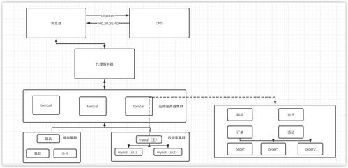 史詩級互聯(lián)網(wǎng)電商系統(tǒng)的演進(jìn)過程詳解