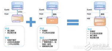 阿里云開發(fā)智能網(wǎng)卡的動機(jī) 功能框架和軟轉(zhuǎn)發(fā)程序